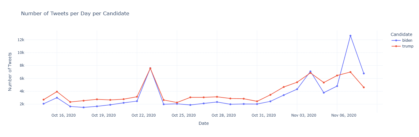 Tweet Volume Over Time